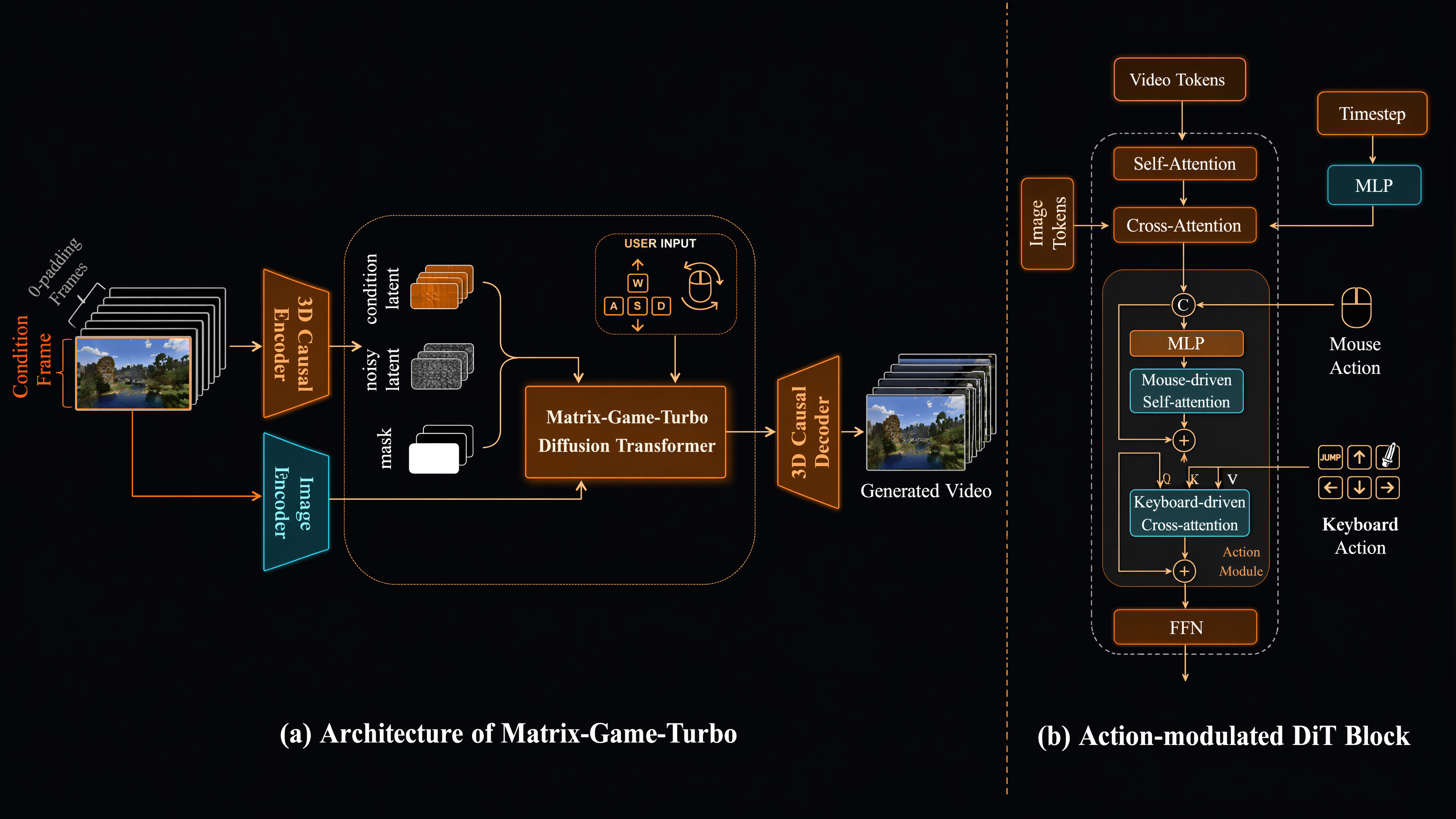 ForgeWM / Matrix-Game 2 architecture