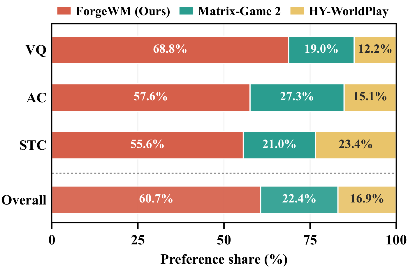 Blind three-way user preferences