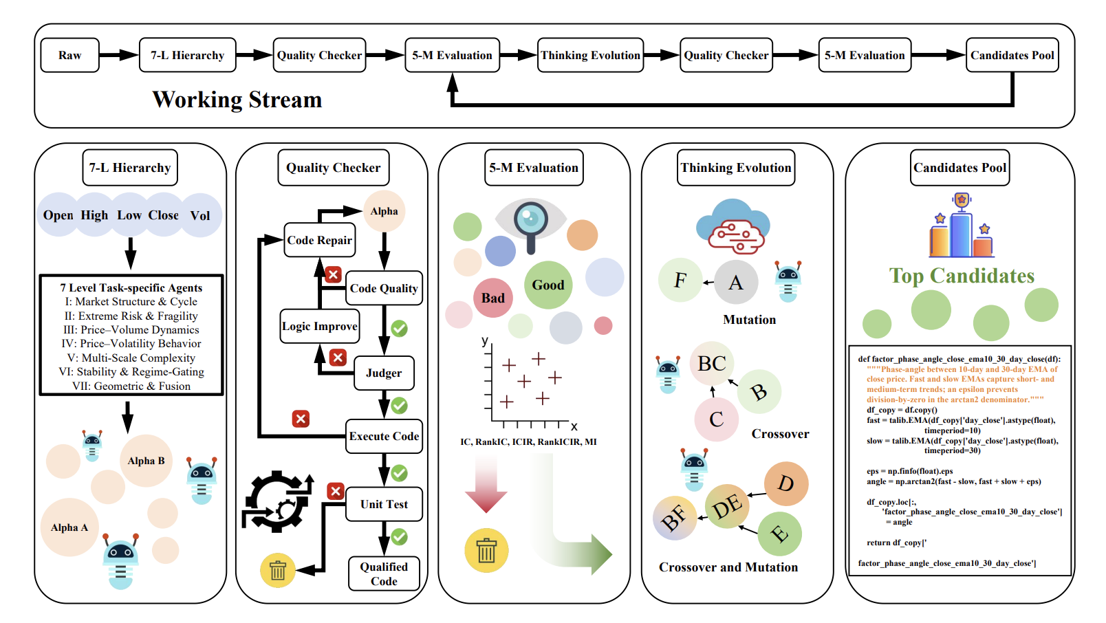 Cognitive Alpha Mining via LLM-Driven Code-Based Evolution