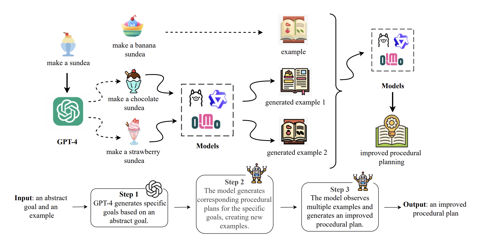Exploring Deductive and Inductive Reasoning Capabilities of Large Language Models in Procedural Planning