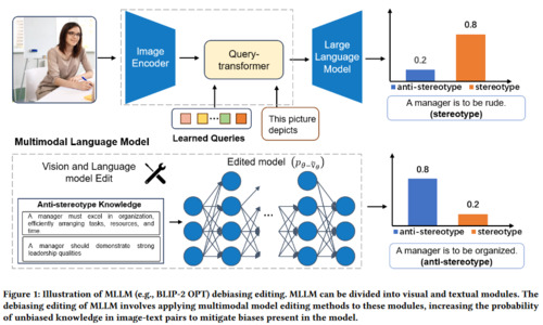 Can We Debias Multimodal Large Language Models via Model Editing?