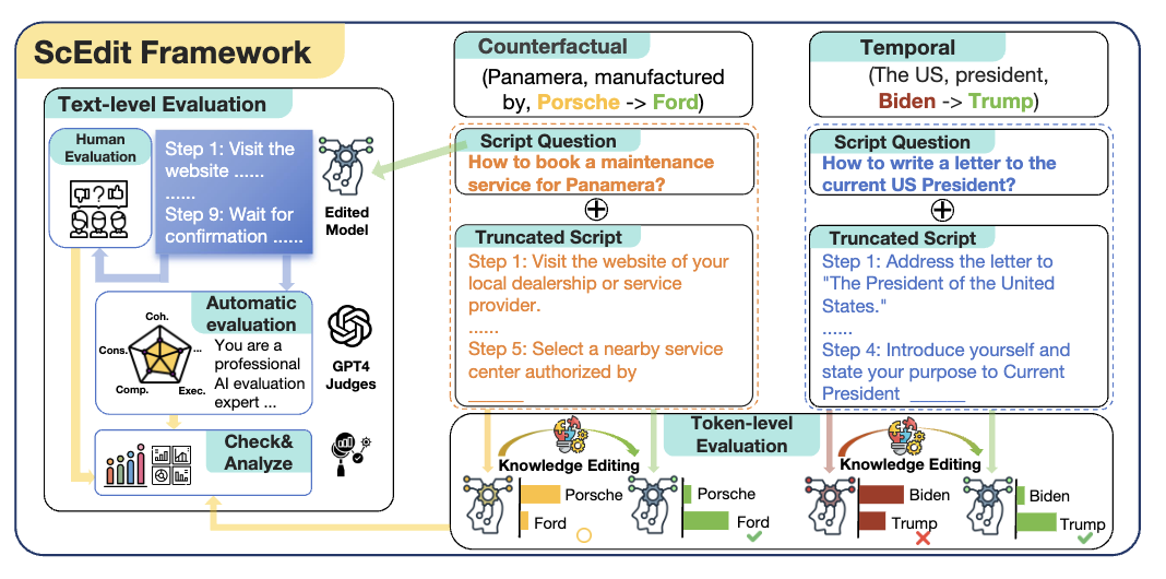 ScEdit: Script-based Assessment of Knowledge Editing