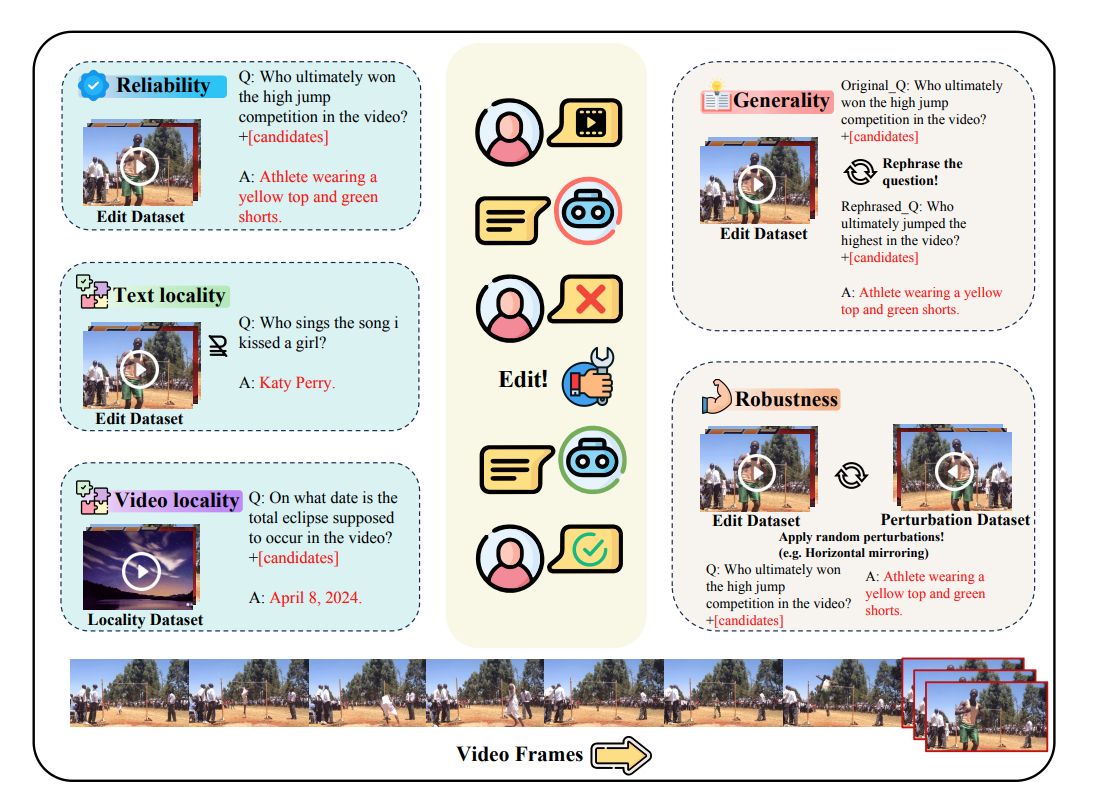 Editing the Moving World: Model Editing for Video LLMs